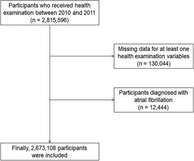 Association of predicted body composition with occurrence of atrial fibrillation